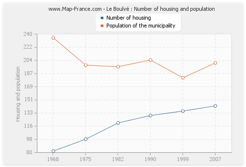 Le Boulvé : Number of housing and population